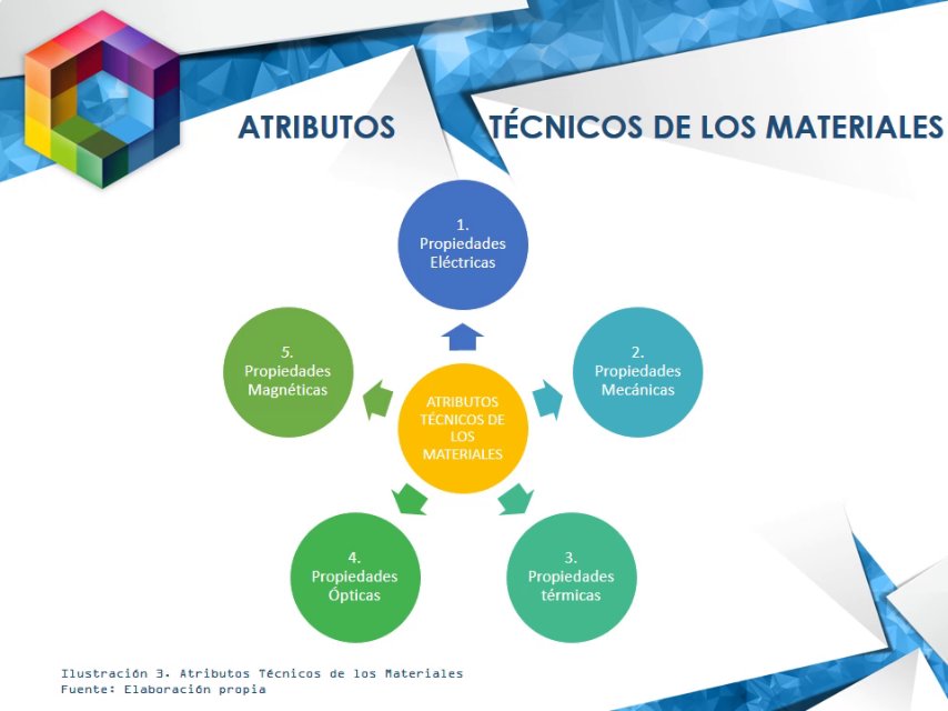 Atributos técnicos generales de los materiales