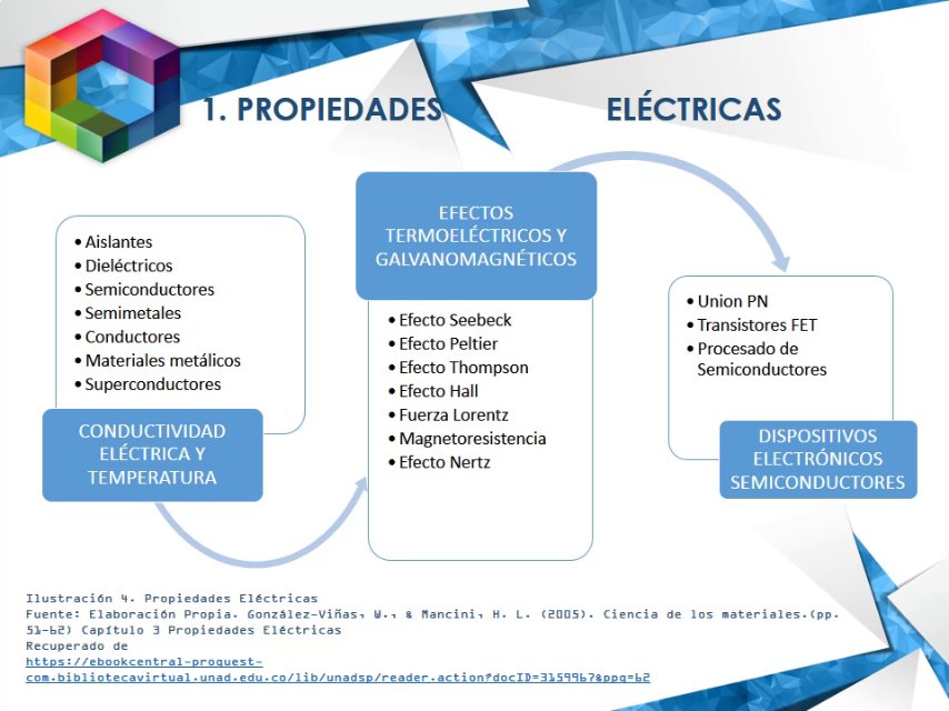 Propiedades Eléctricas Video