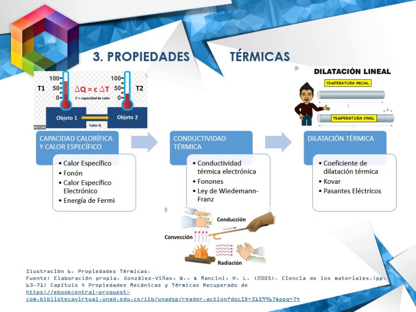 Propiedades Térmicas Video